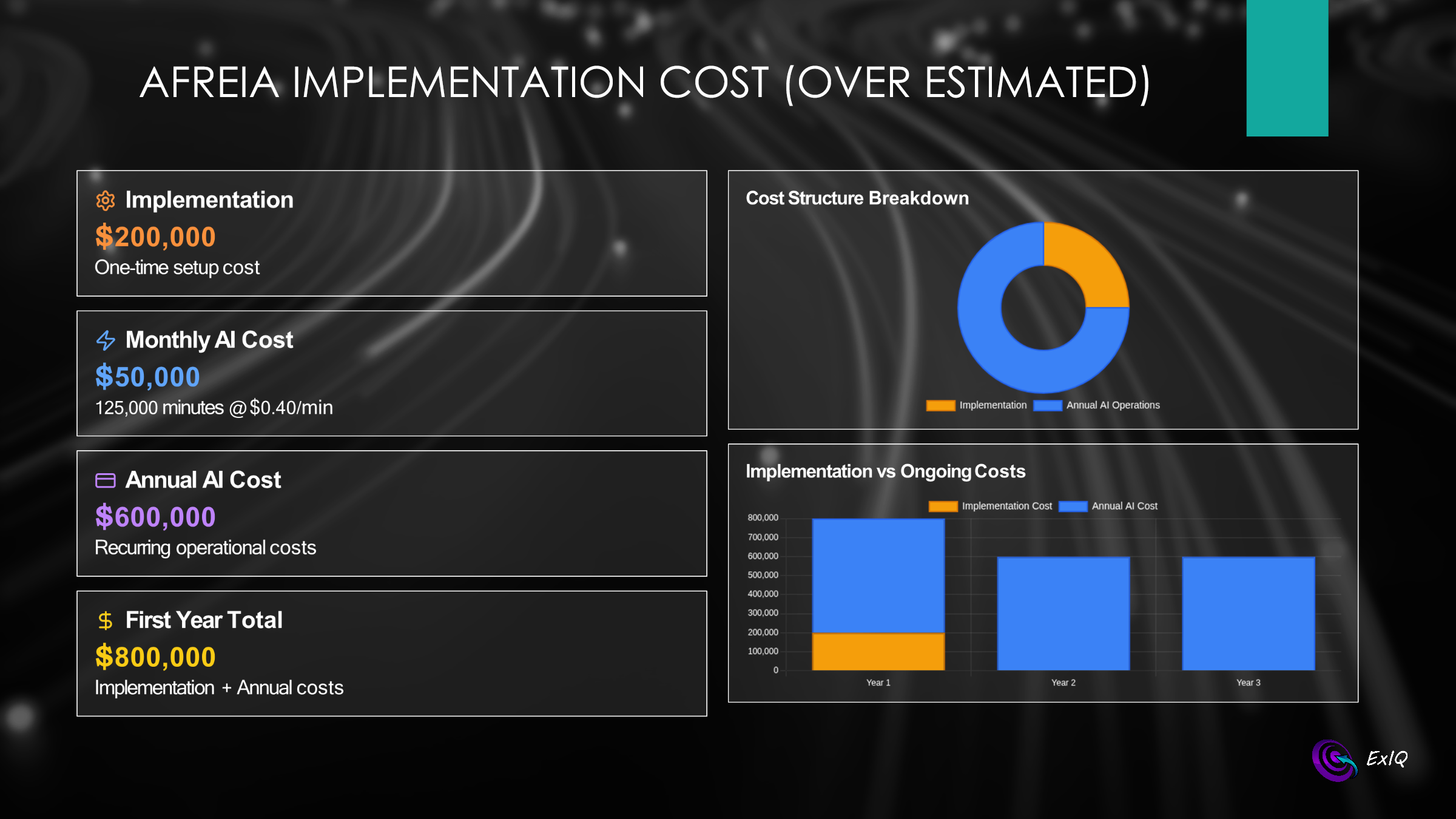 Afreia investment case with A$200,000 implementation, A$50,000 monthly running cost and A$800,000 first-year total.