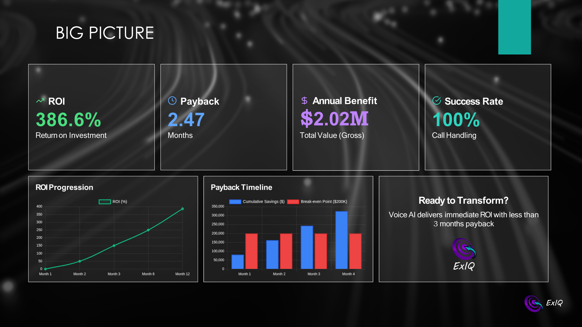 Business case summary with 386.6 percent ROI, 2.47-month payback, A$2.02 million annual value and a 100 percent call-handling target.
